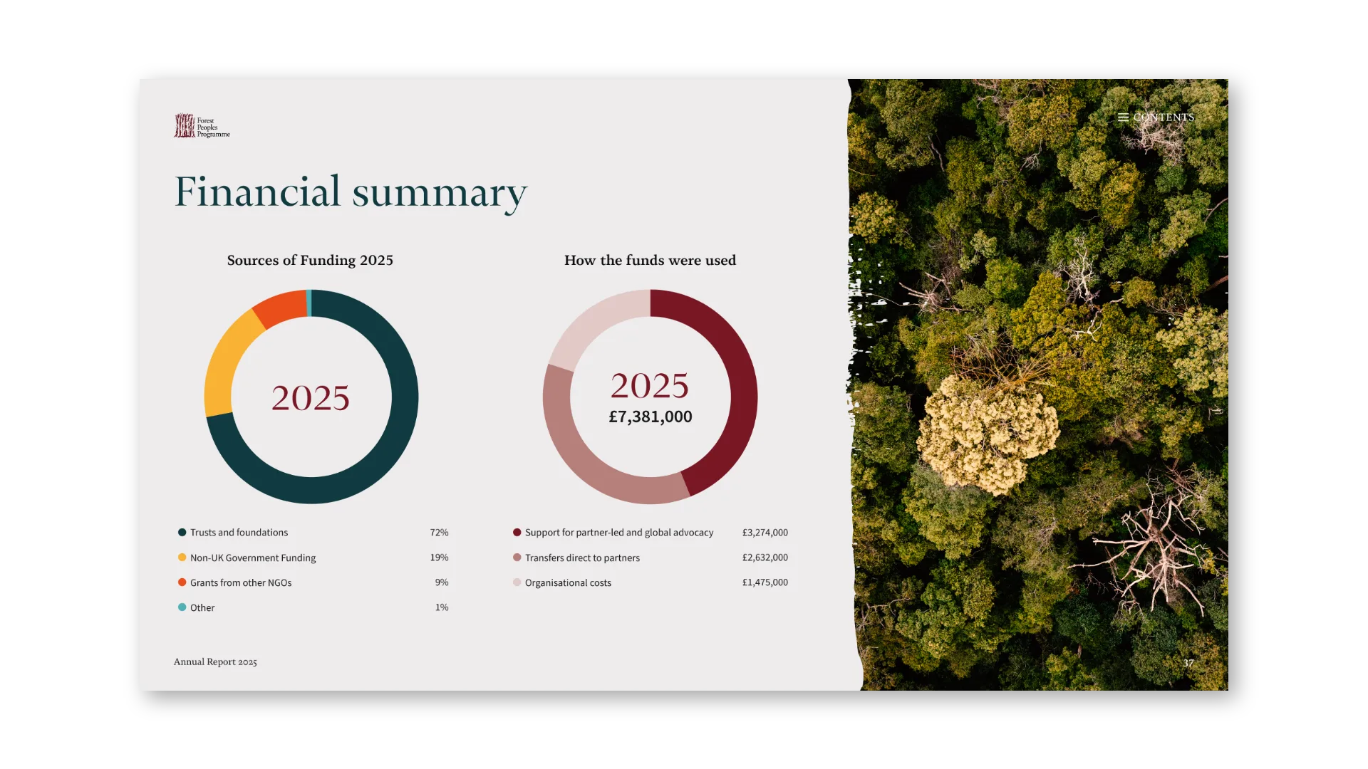 Financial summary: sources of funding and how funds were used, 2025