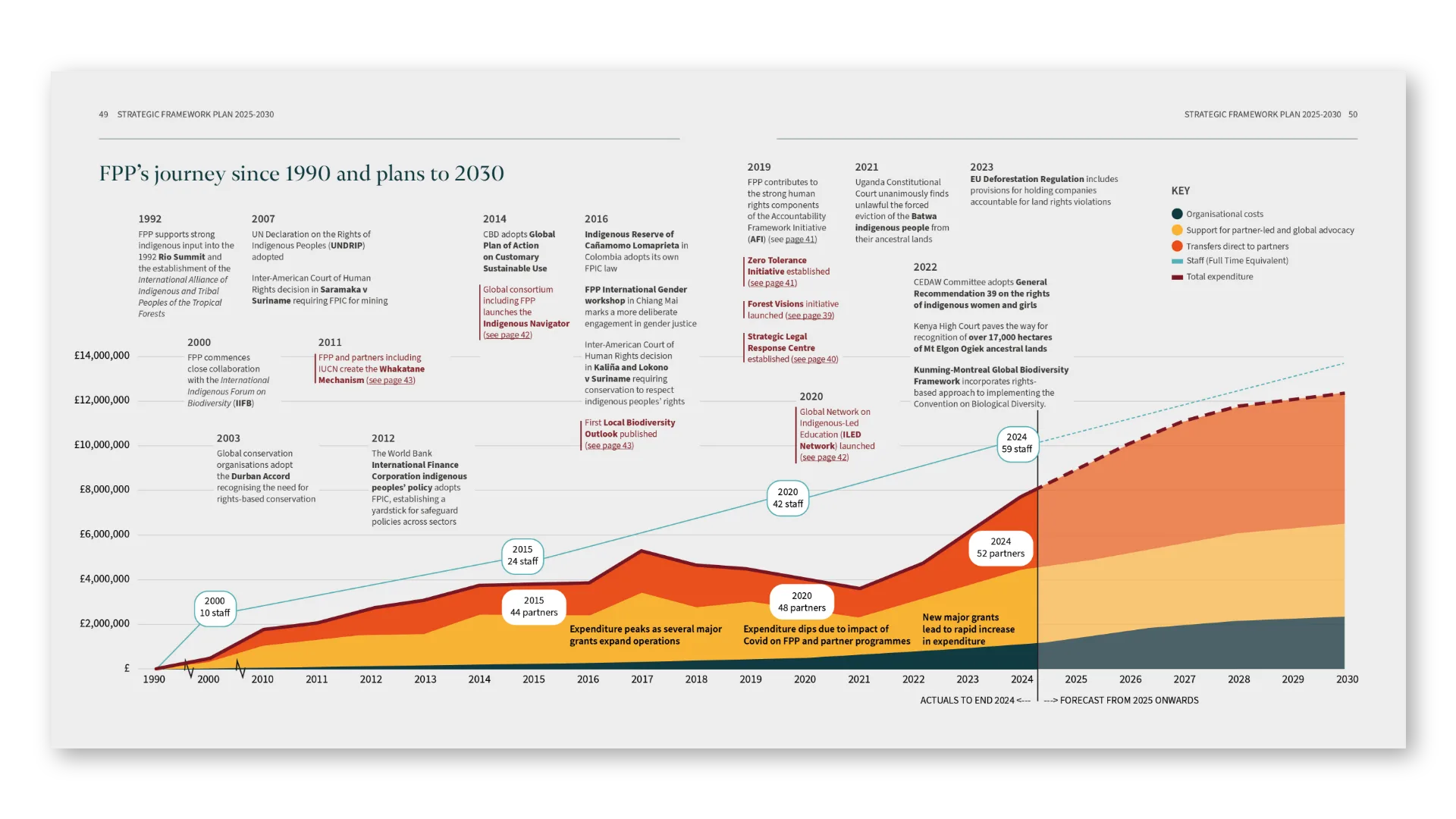 “FPP’s journey since 1990”: timeline and finances infographic